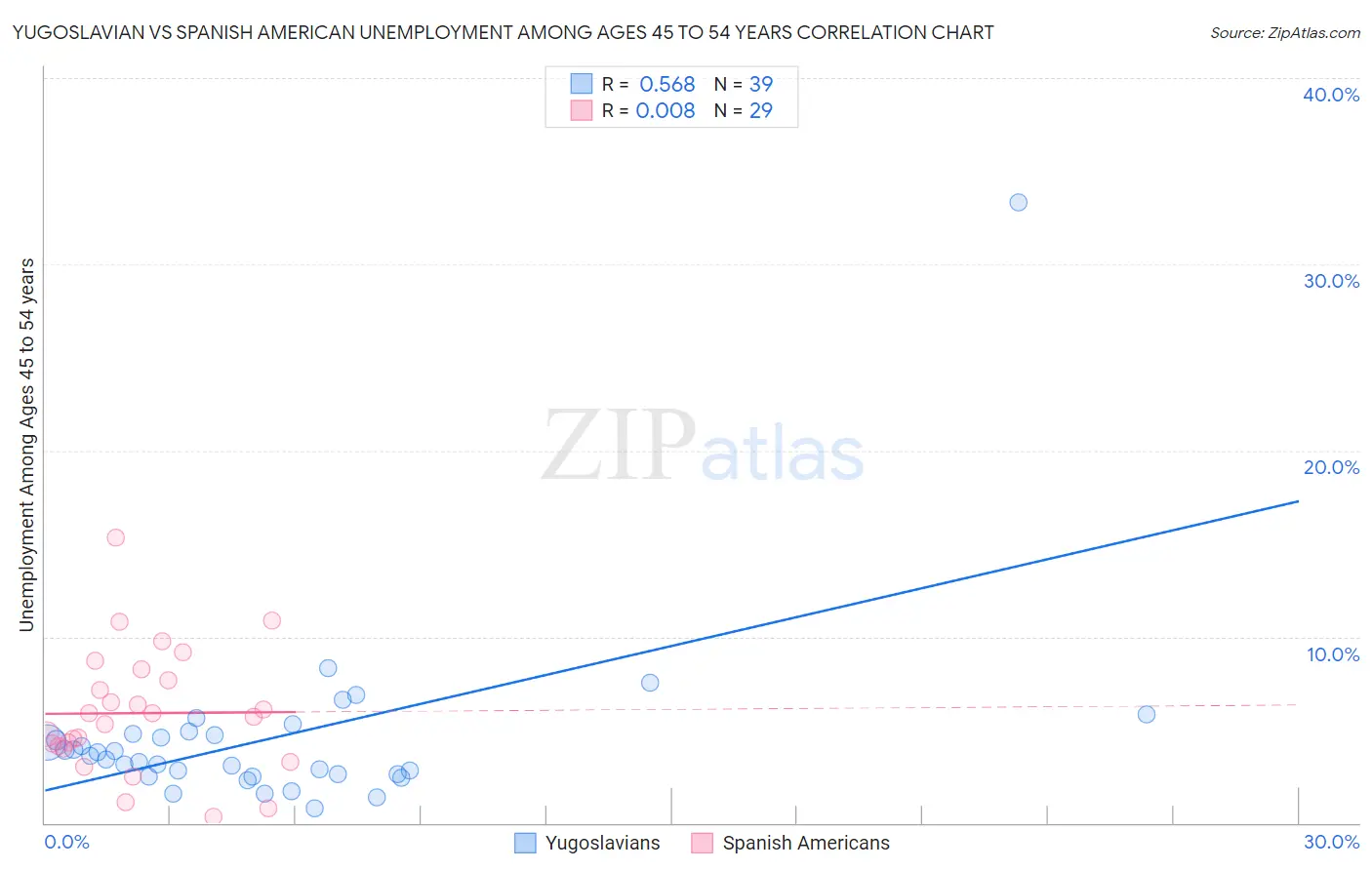 Yugoslavian vs Spanish American Unemployment Among Ages 45 to 54 years