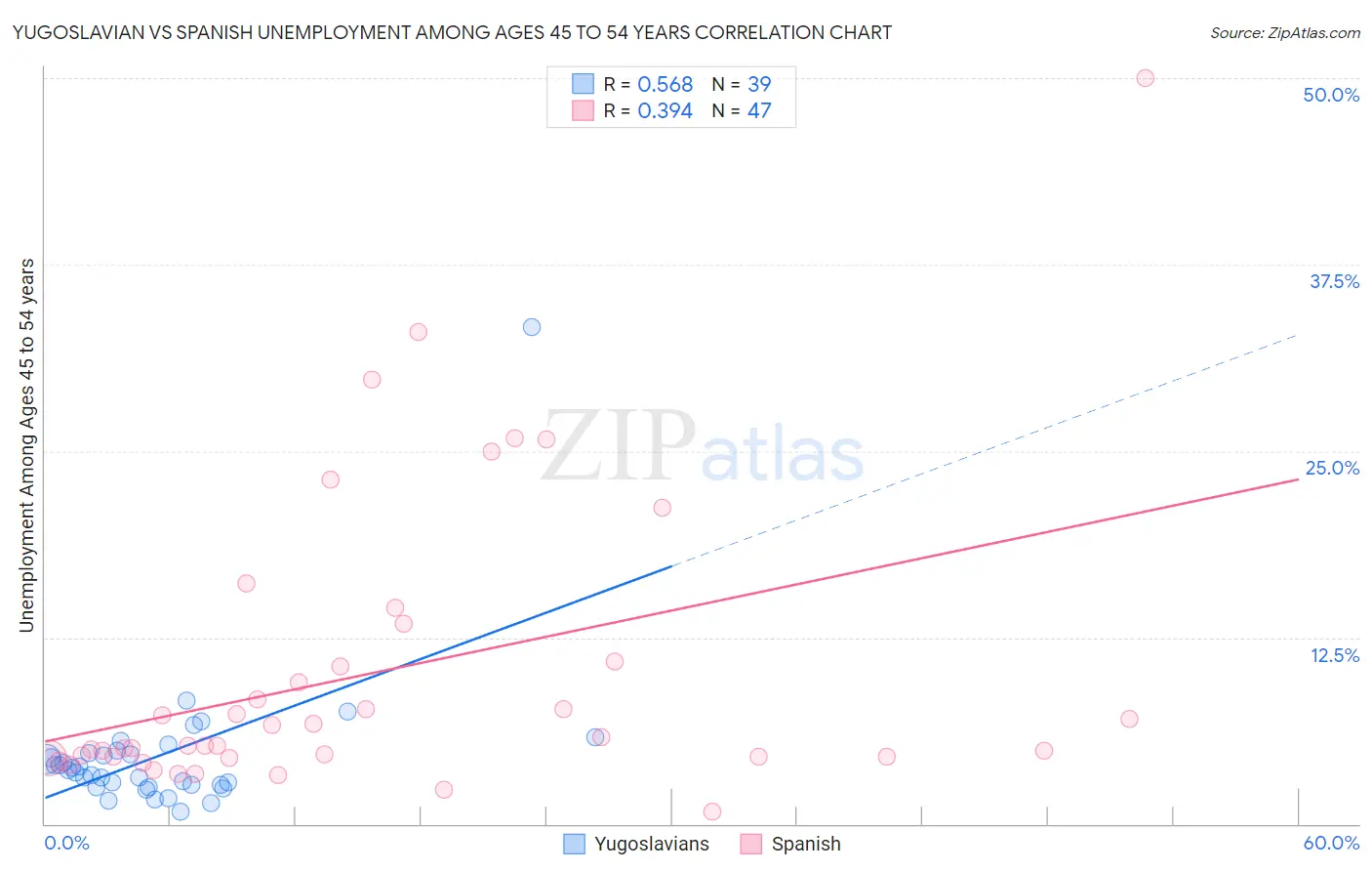 Yugoslavian vs Spanish Unemployment Among Ages 45 to 54 years