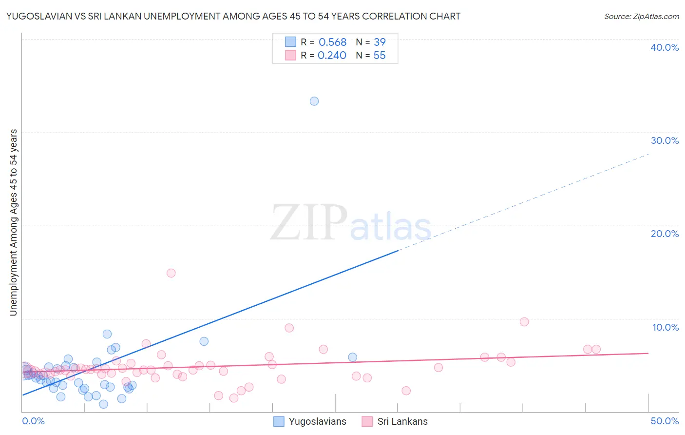 Yugoslavian vs Sri Lankan Unemployment Among Ages 45 to 54 years