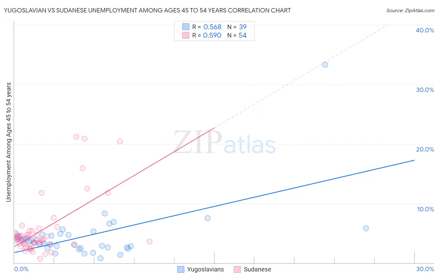 Yugoslavian vs Sudanese Unemployment Among Ages 45 to 54 years