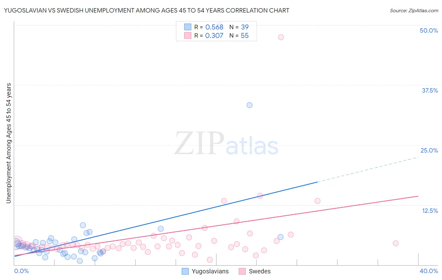 Yugoslavian vs Swedish Unemployment Among Ages 45 to 54 years
