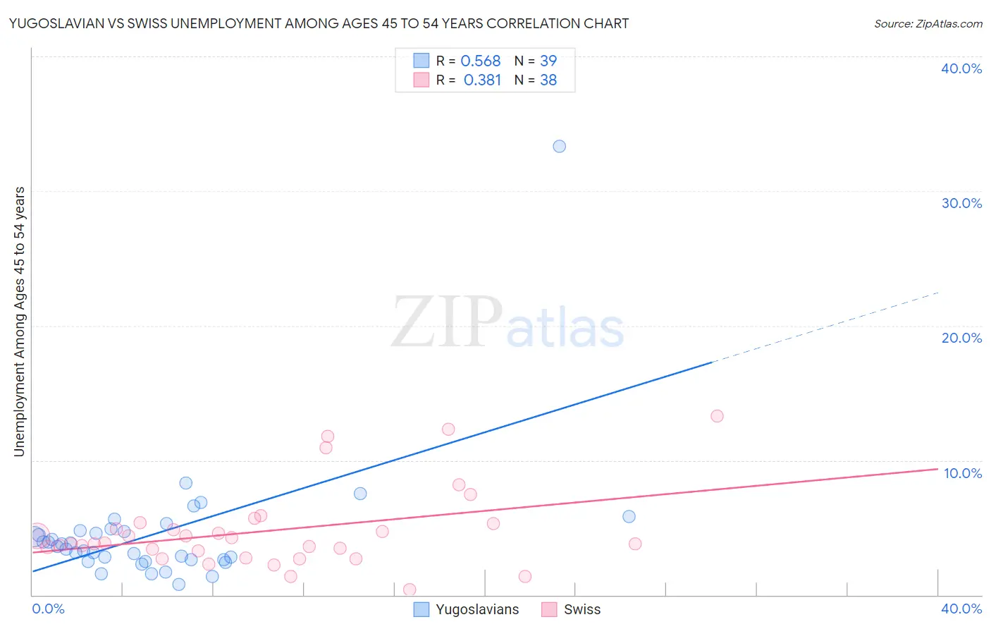 Yugoslavian vs Swiss Unemployment Among Ages 45 to 54 years