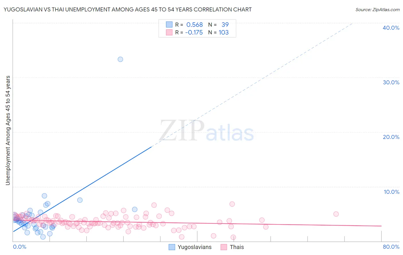 Yugoslavian vs Thai Unemployment Among Ages 45 to 54 years
