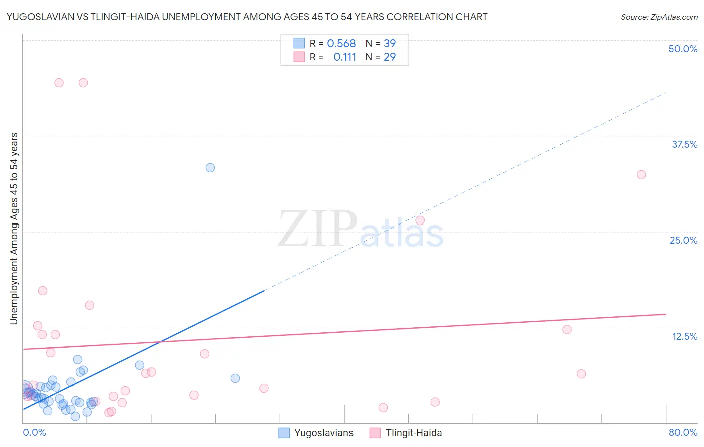 Yugoslavian vs Tlingit-Haida Unemployment Among Ages 45 to 54 years