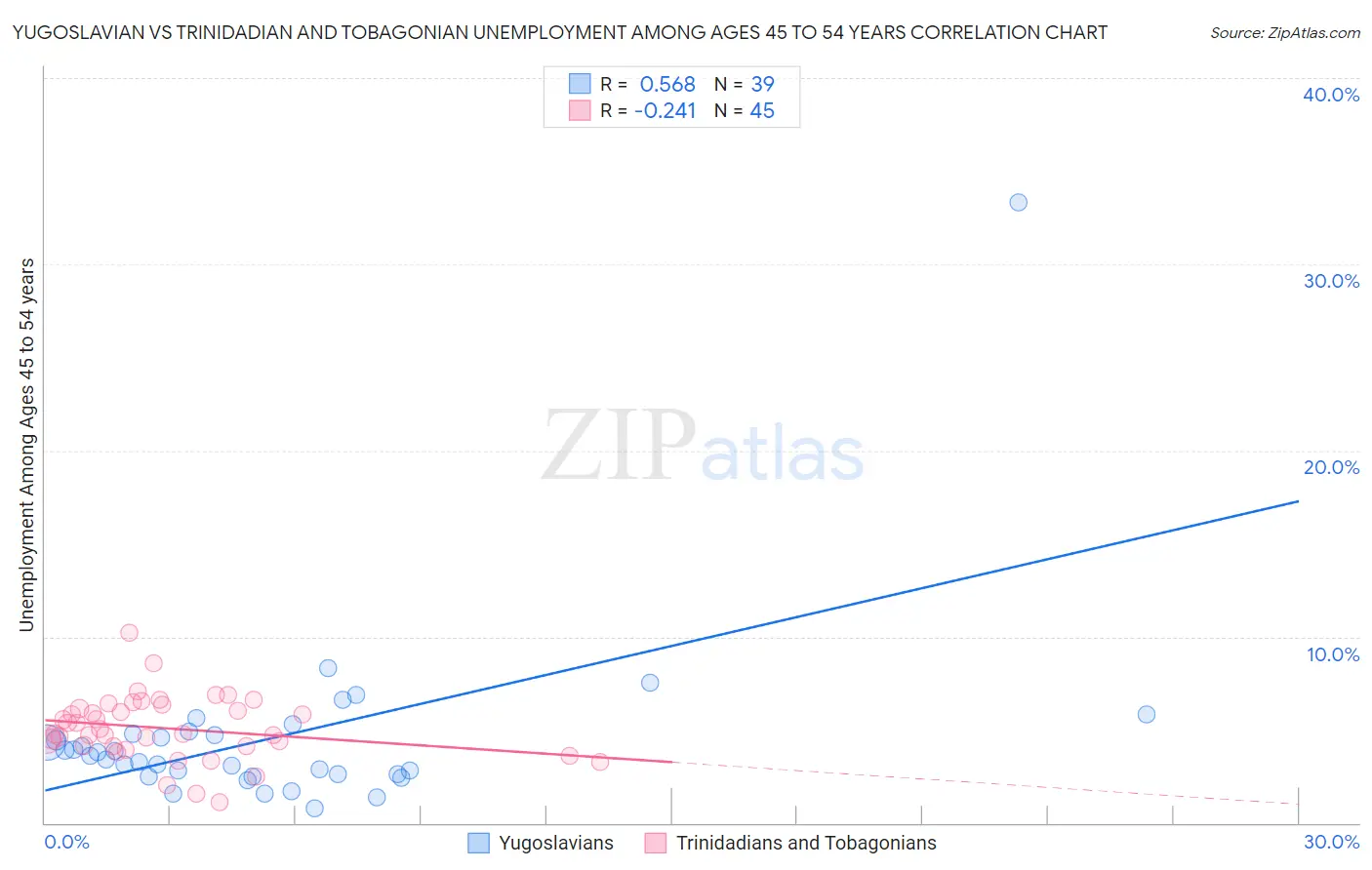Yugoslavian vs Trinidadian and Tobagonian Unemployment Among Ages 45 to 54 years