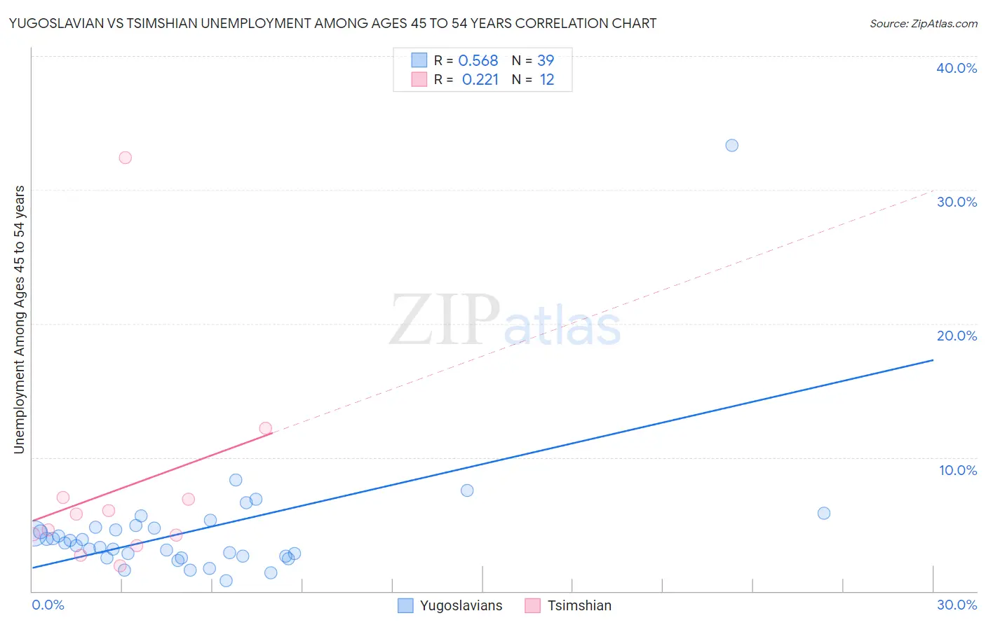 Yugoslavian vs Tsimshian Unemployment Among Ages 45 to 54 years