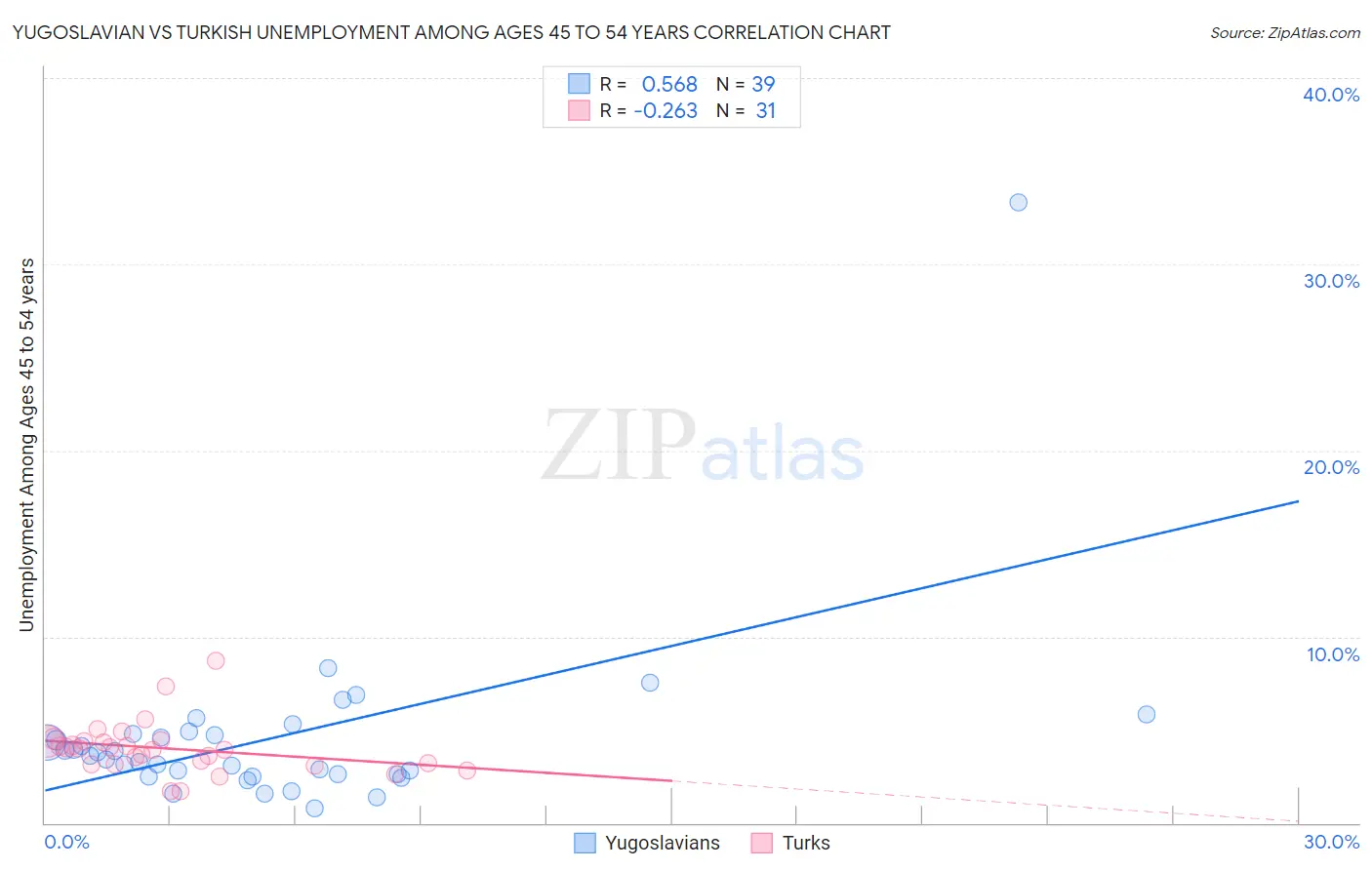 Yugoslavian vs Turkish Unemployment Among Ages 45 to 54 years