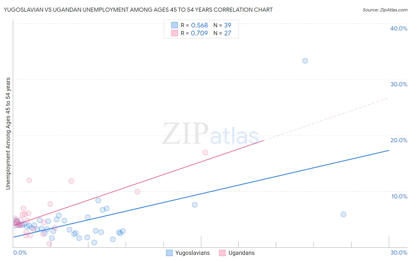 Yugoslavian vs Ugandan Unemployment Among Ages 45 to 54 years