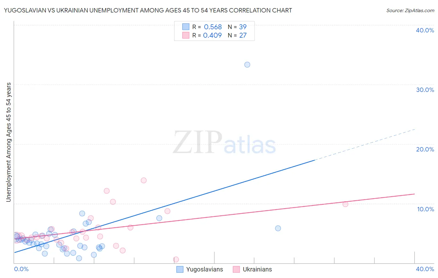 Yugoslavian vs Ukrainian Unemployment Among Ages 45 to 54 years