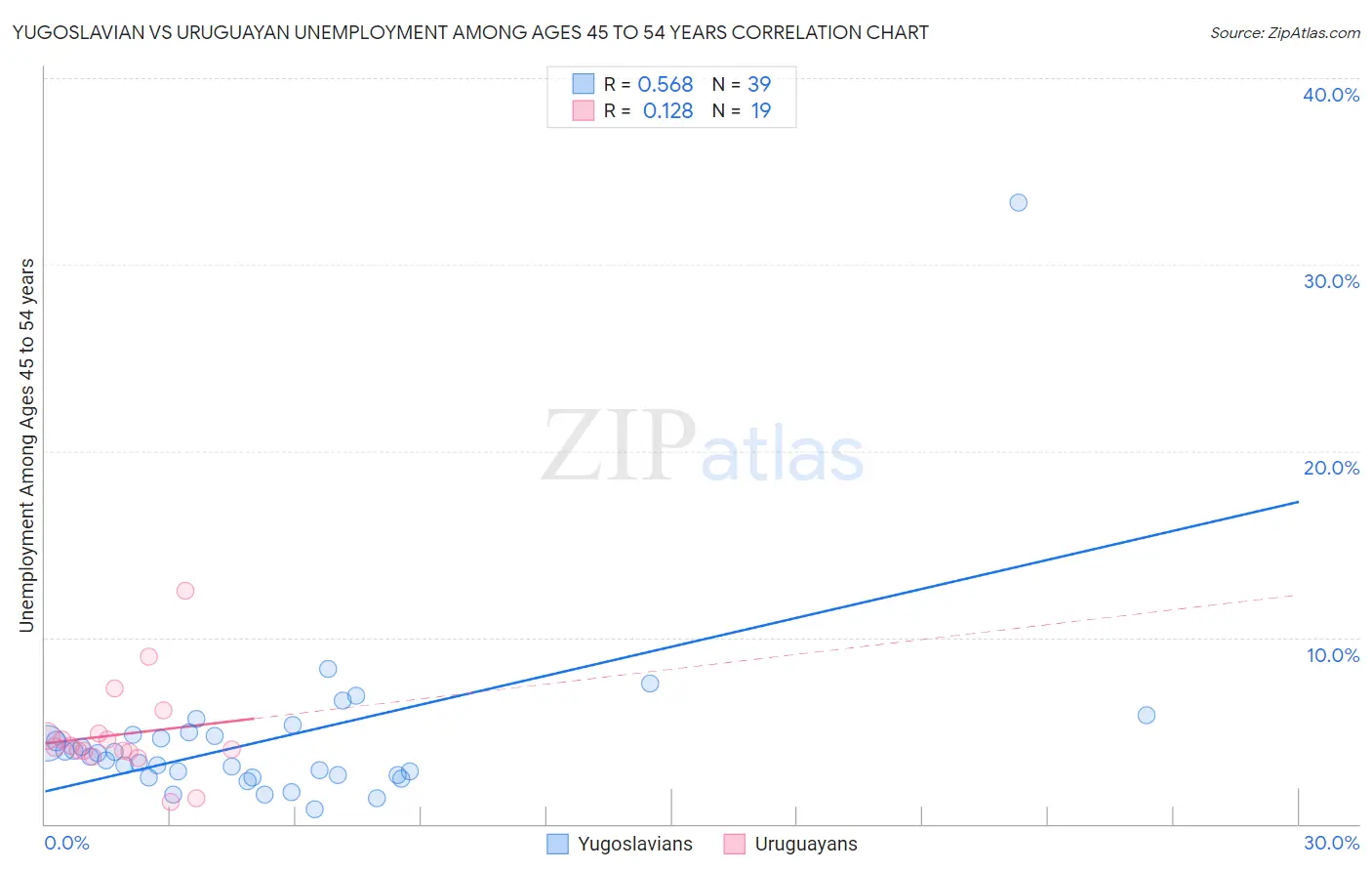 Yugoslavian vs Uruguayan Unemployment Among Ages 45 to 54 years