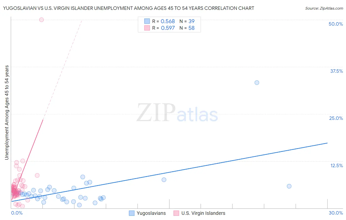 Yugoslavian vs U.S. Virgin Islander Unemployment Among Ages 45 to 54 years