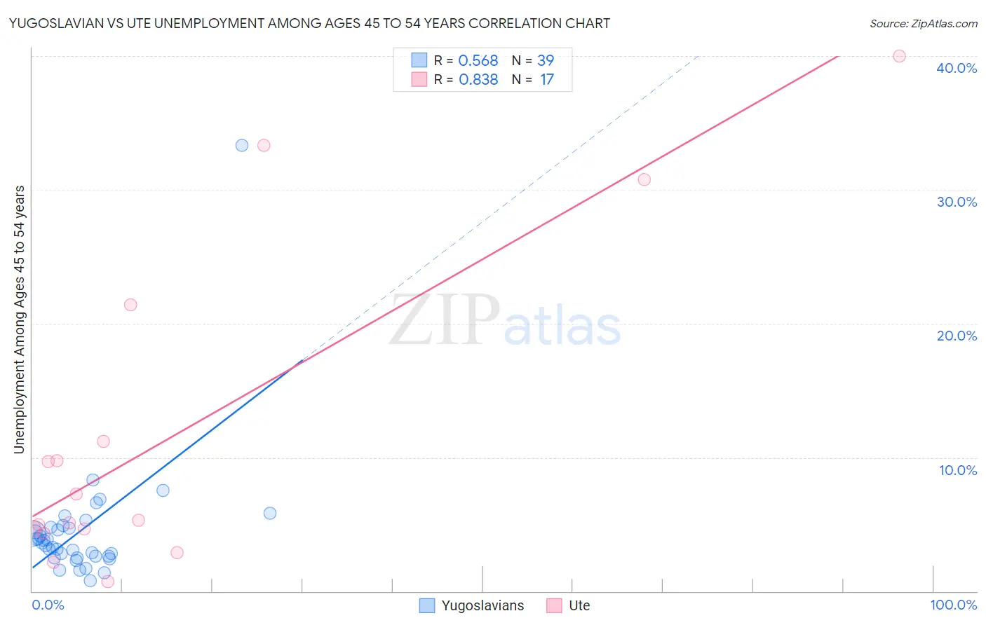 Yugoslavian vs Ute Unemployment Among Ages 45 to 54 years