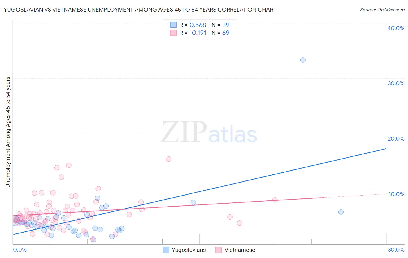 Yugoslavian vs Vietnamese Unemployment Among Ages 45 to 54 years