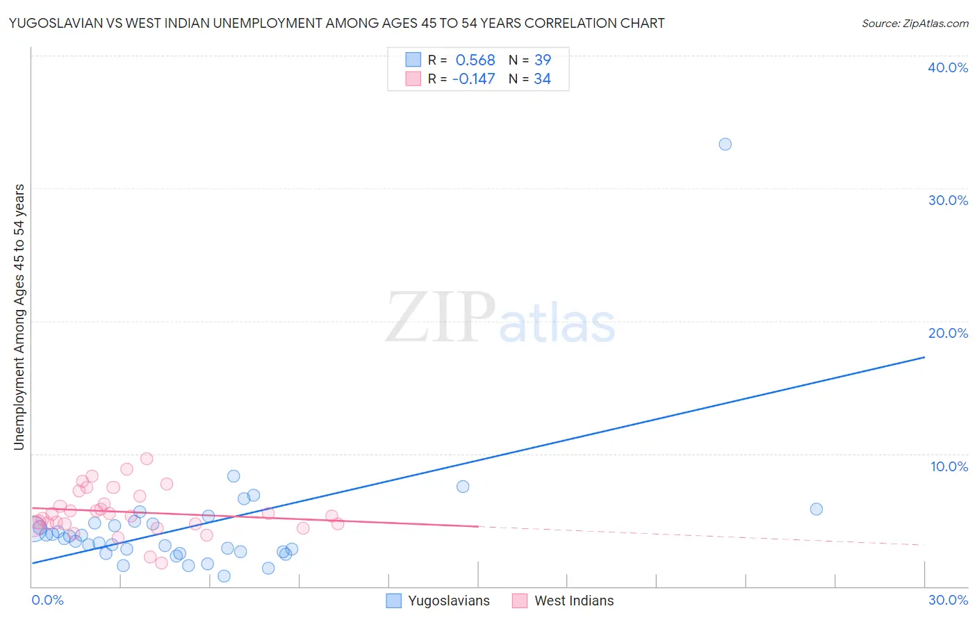 Yugoslavian vs West Indian Unemployment Among Ages 45 to 54 years