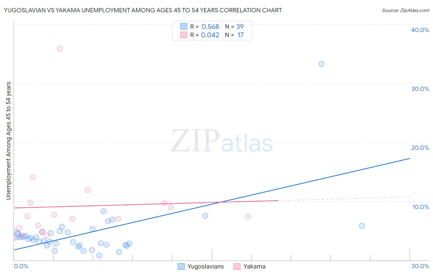 Yugoslavian vs Yakama Unemployment Among Ages 45 to 54 years