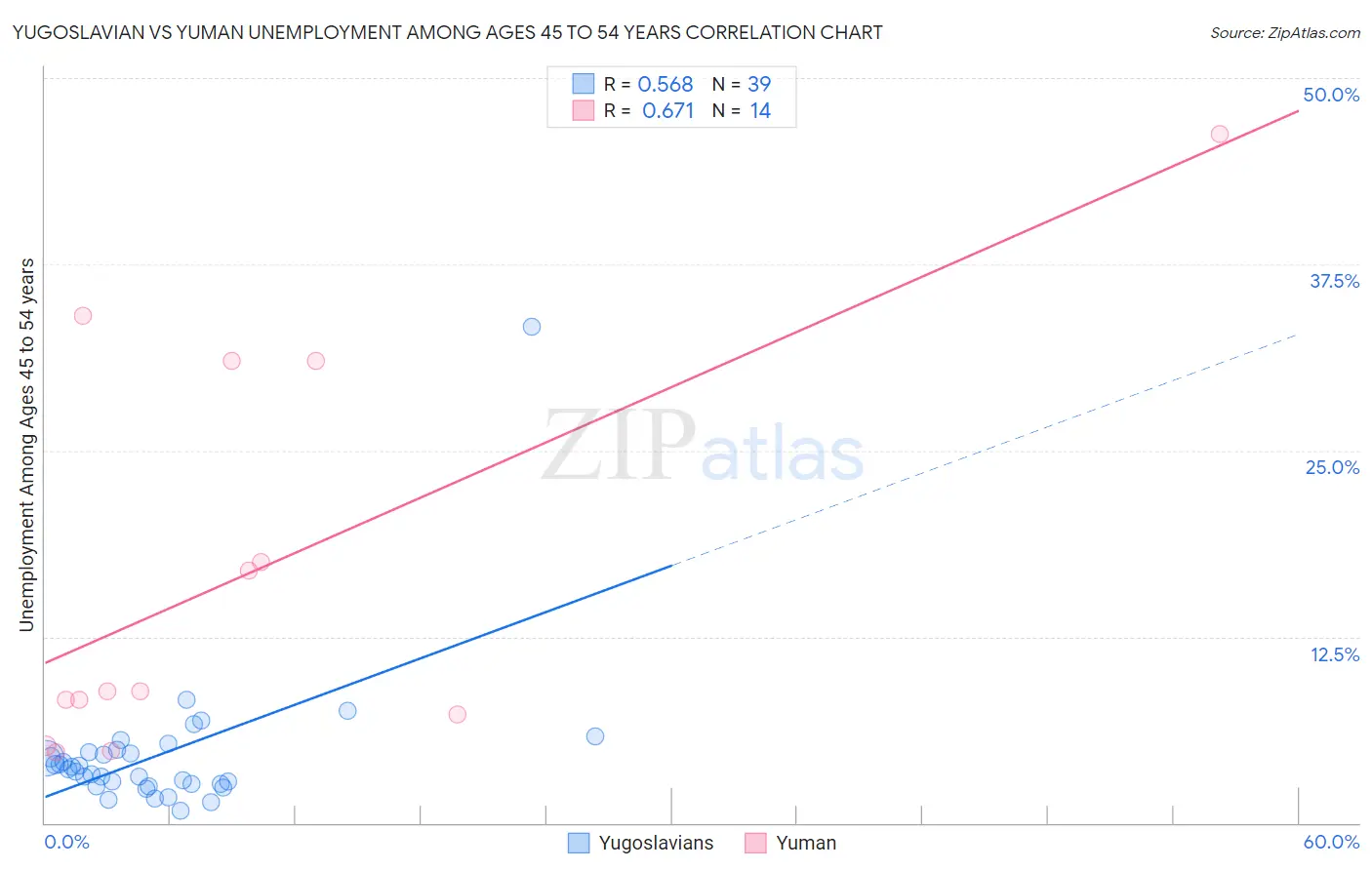 Yugoslavian vs Yuman Unemployment Among Ages 45 to 54 years