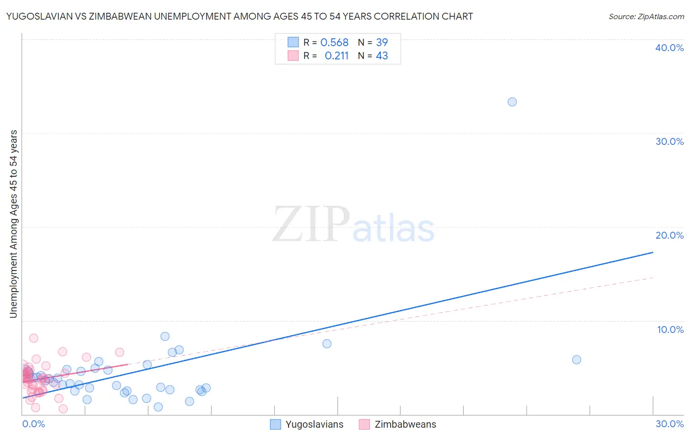 Yugoslavian vs Zimbabwean Unemployment Among Ages 45 to 54 years