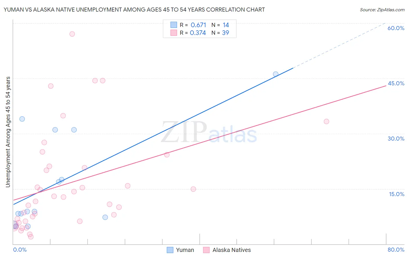 Yuman vs Alaska Native Unemployment Among Ages 45 to 54 years
