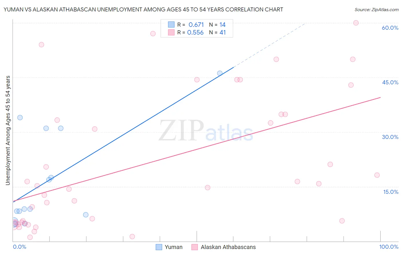 Yuman vs Alaskan Athabascan Unemployment Among Ages 45 to 54 years