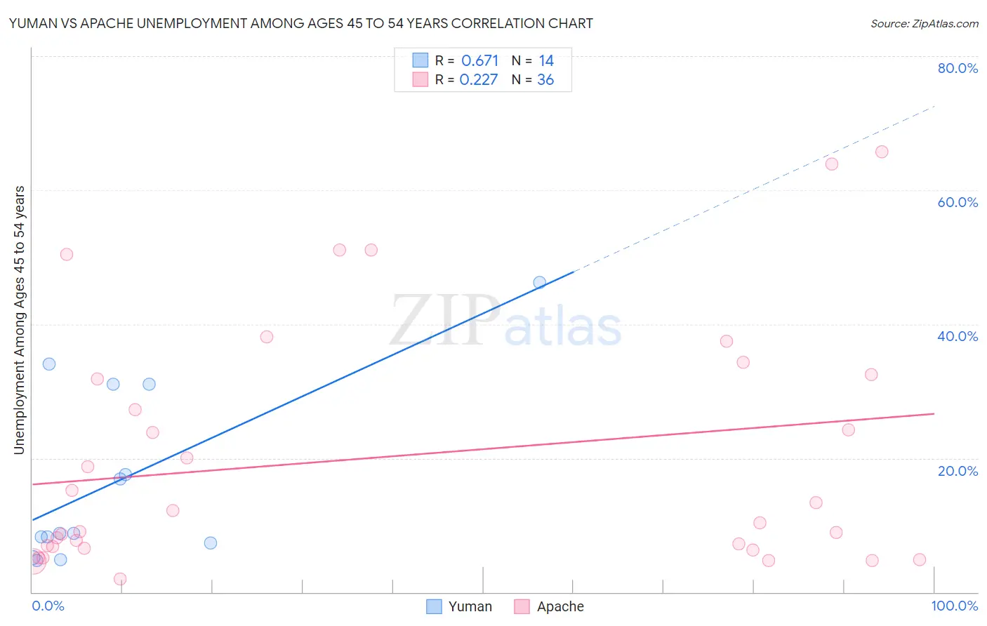 Yuman vs Apache Unemployment Among Ages 45 to 54 years