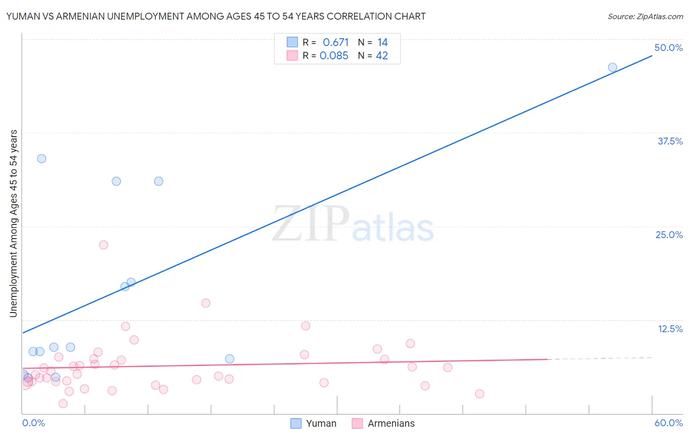 Yuman vs Armenian Unemployment Among Ages 45 to 54 years