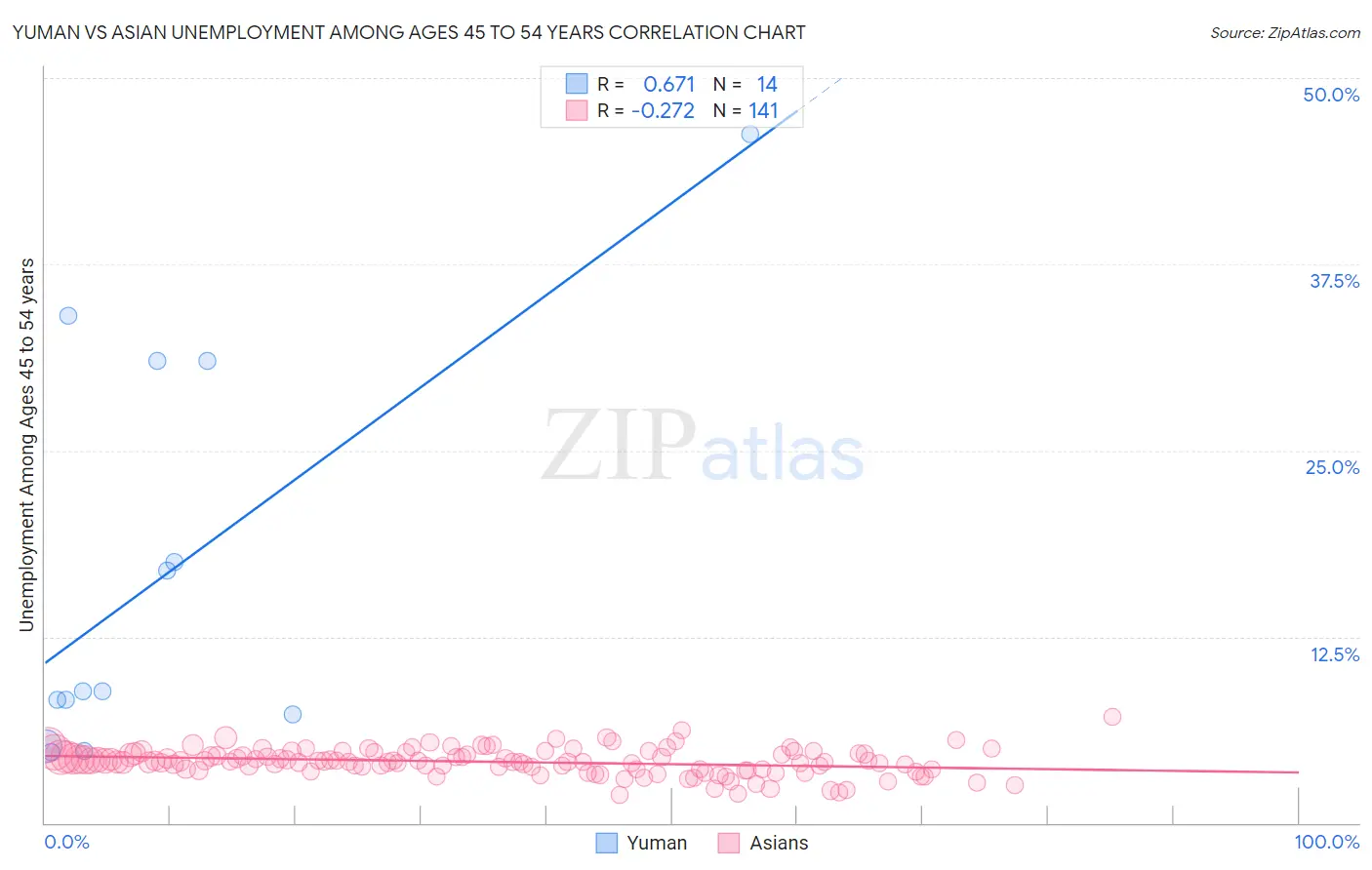 Yuman vs Asian Unemployment Among Ages 45 to 54 years