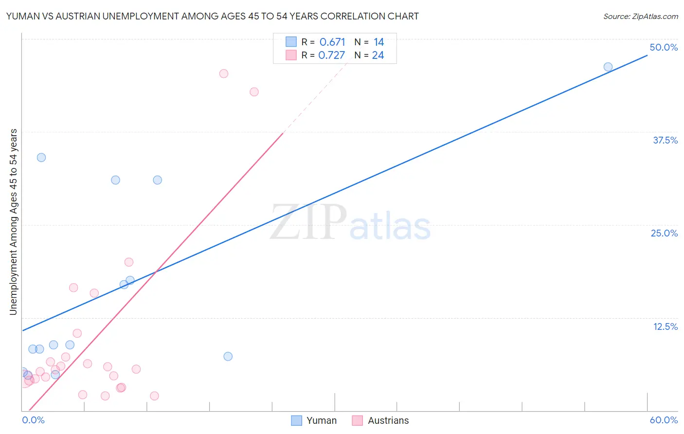 Yuman vs Austrian Unemployment Among Ages 45 to 54 years