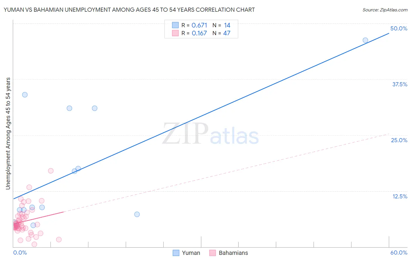 Yuman vs Bahamian Unemployment Among Ages 45 to 54 years