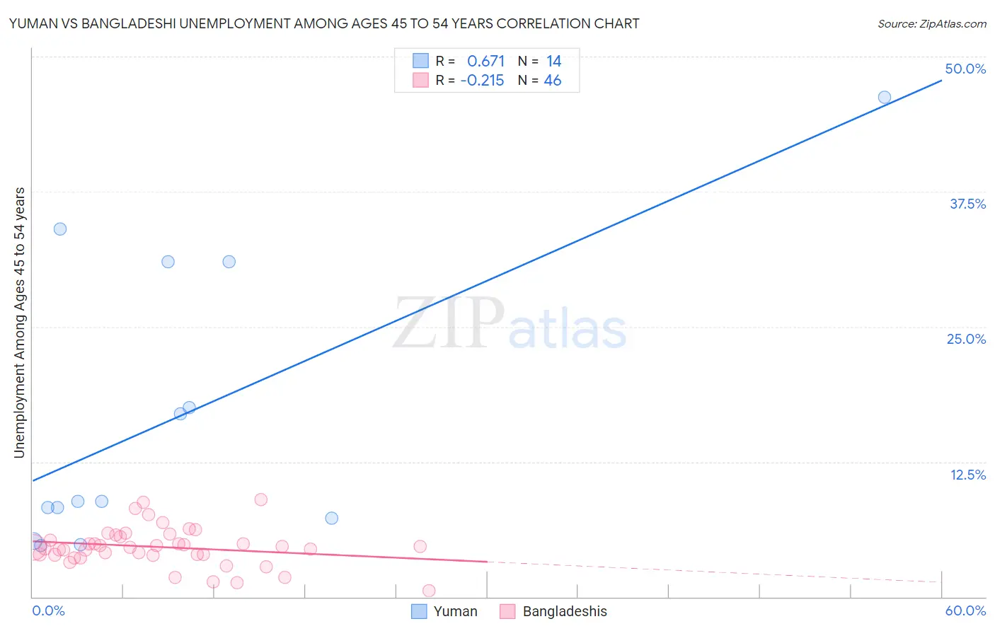 Yuman vs Bangladeshi Unemployment Among Ages 45 to 54 years
