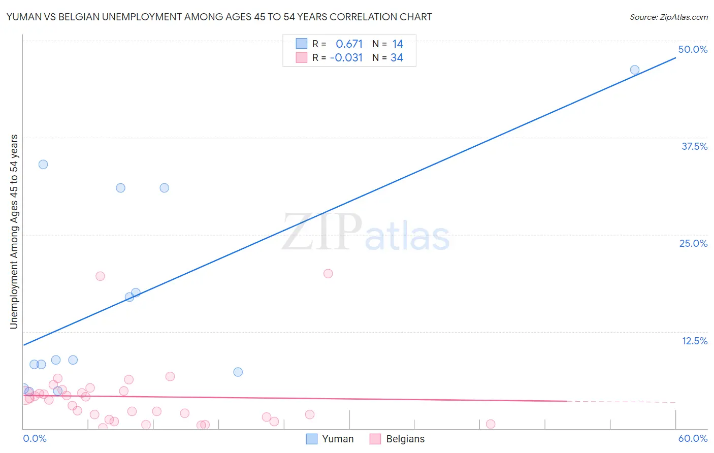 Yuman vs Belgian Unemployment Among Ages 45 to 54 years