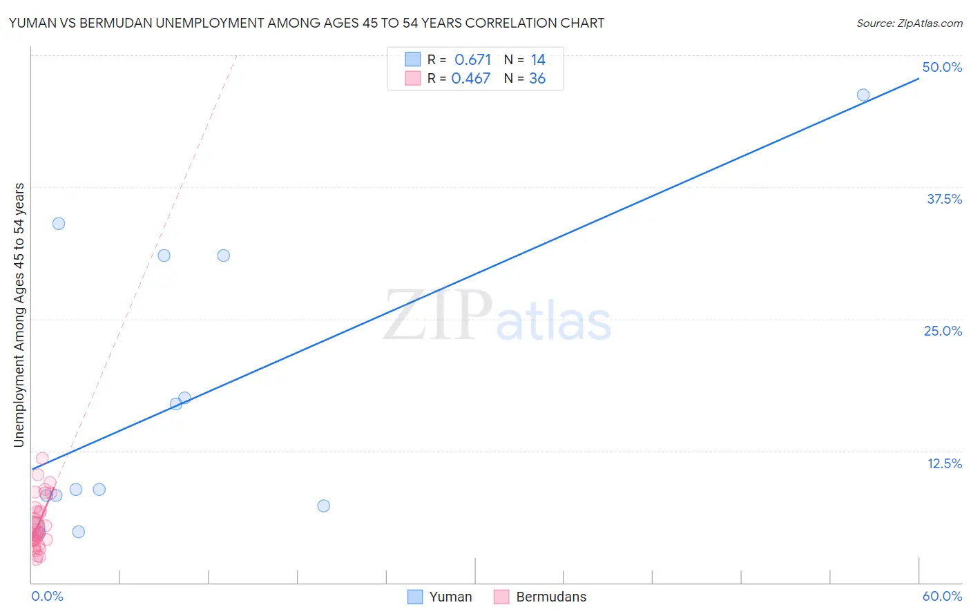 Yuman vs Bermudan Unemployment Among Ages 45 to 54 years