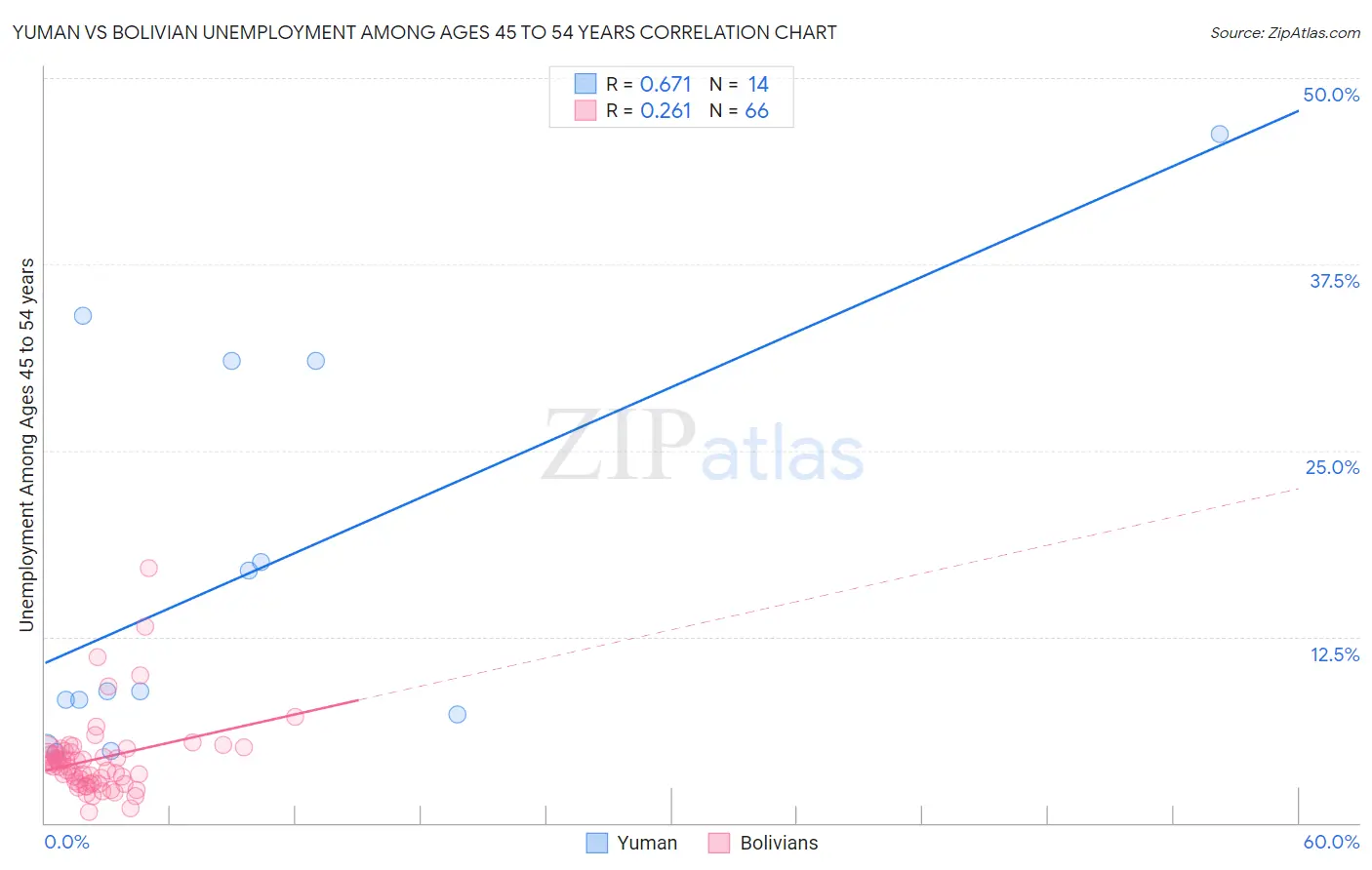 Yuman vs Bolivian Unemployment Among Ages 45 to 54 years