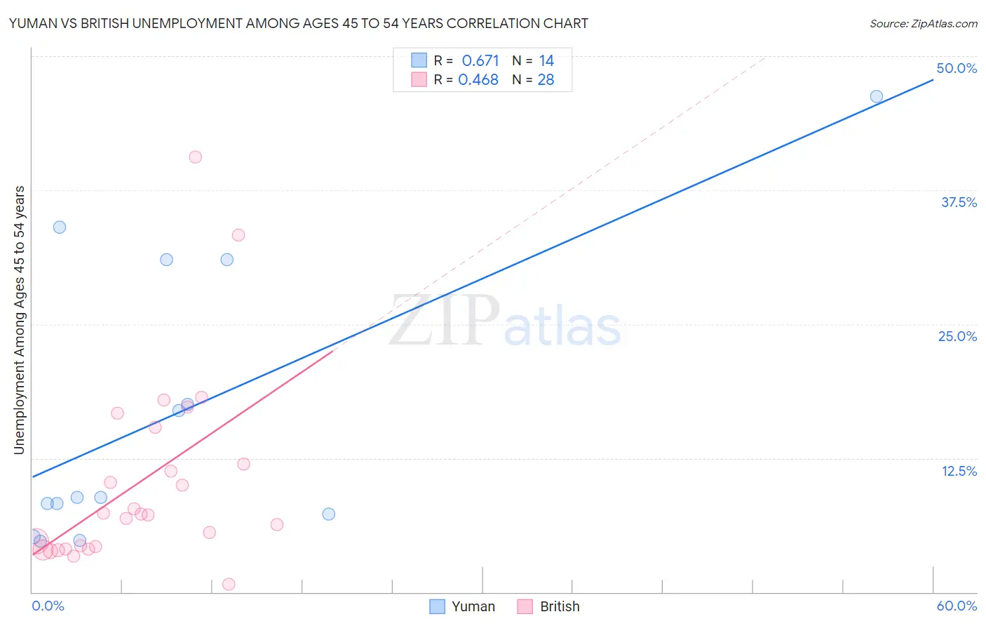 Yuman vs British Unemployment Among Ages 45 to 54 years