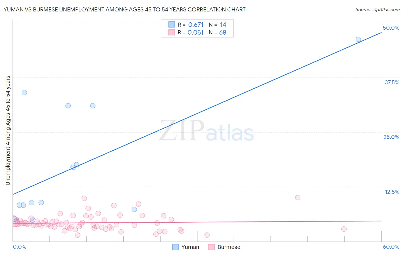 Yuman vs Burmese Unemployment Among Ages 45 to 54 years