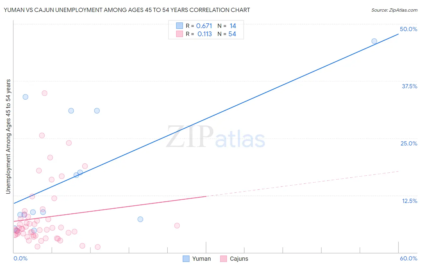 Yuman vs Cajun Unemployment Among Ages 45 to 54 years