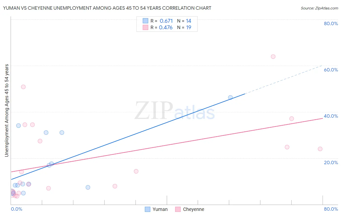 Yuman vs Cheyenne Unemployment Among Ages 45 to 54 years