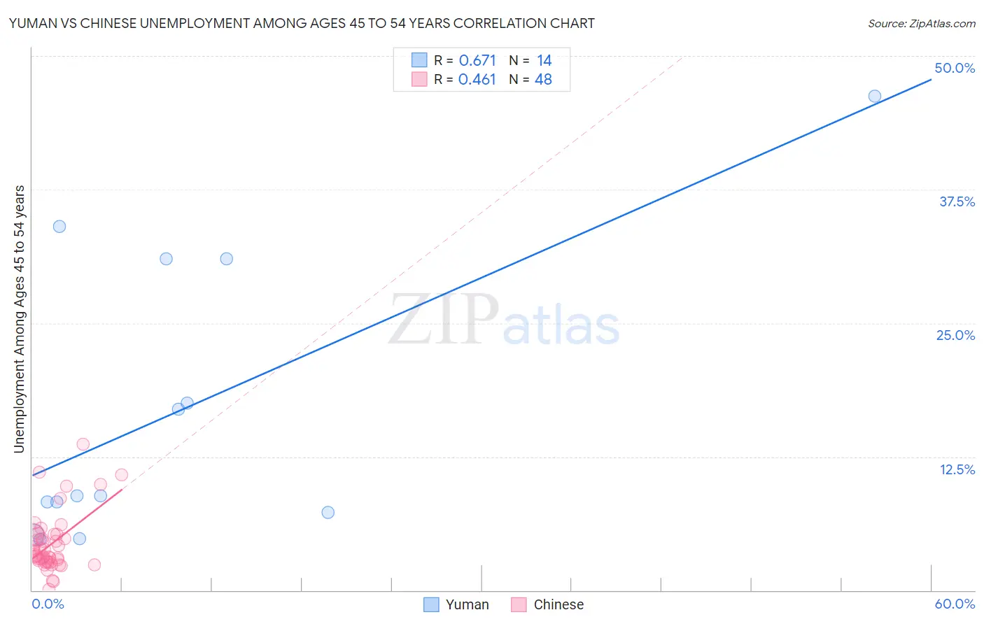 Yuman vs Chinese Unemployment Among Ages 45 to 54 years