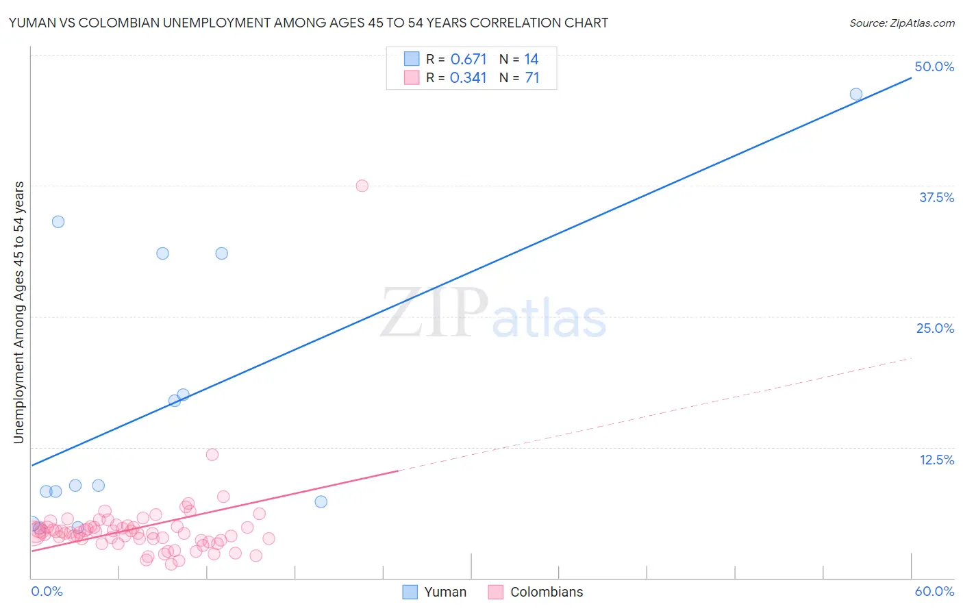 Yuman vs Colombian Unemployment Among Ages 45 to 54 years