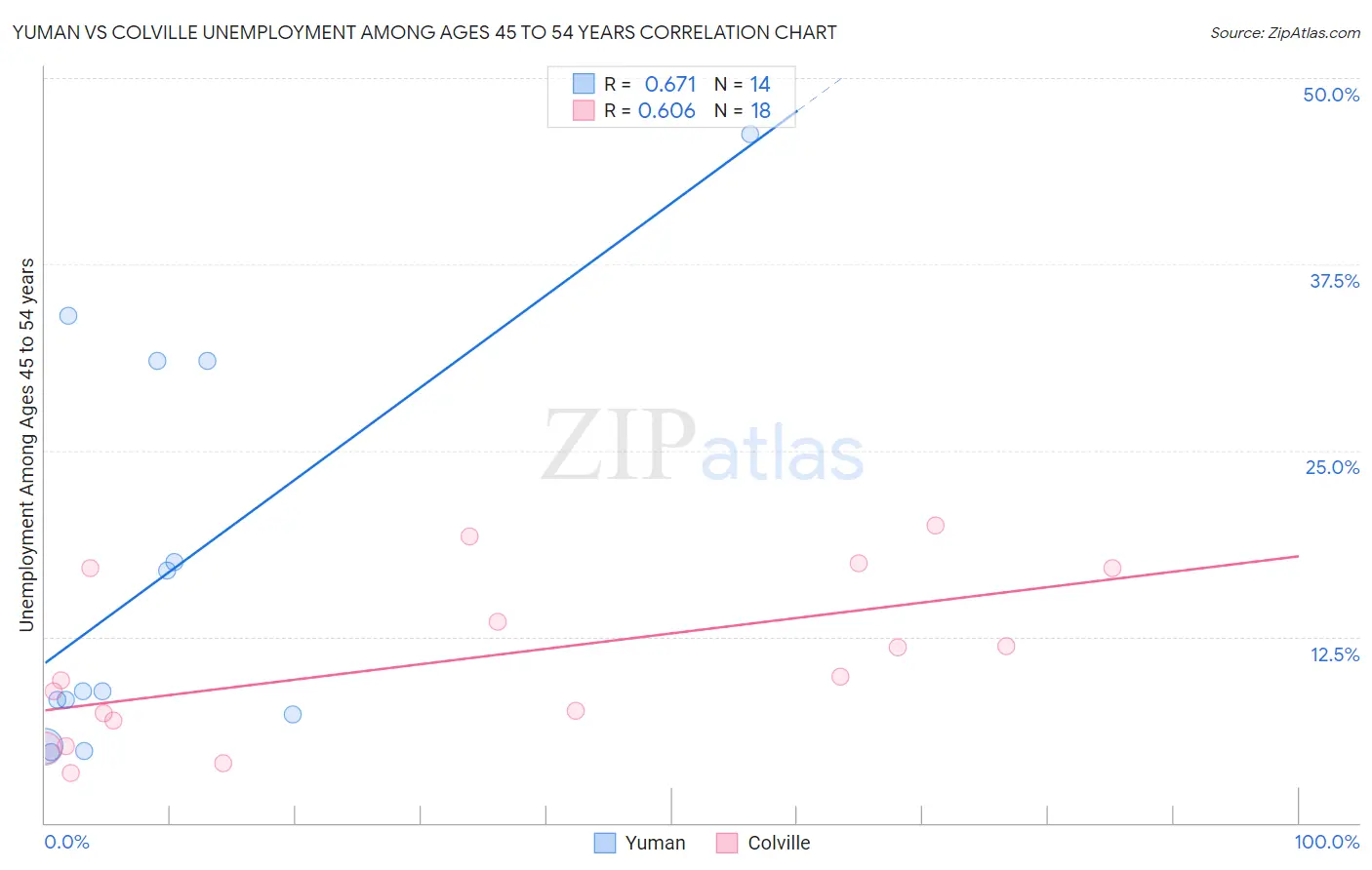 Yuman vs Colville Unemployment Among Ages 45 to 54 years