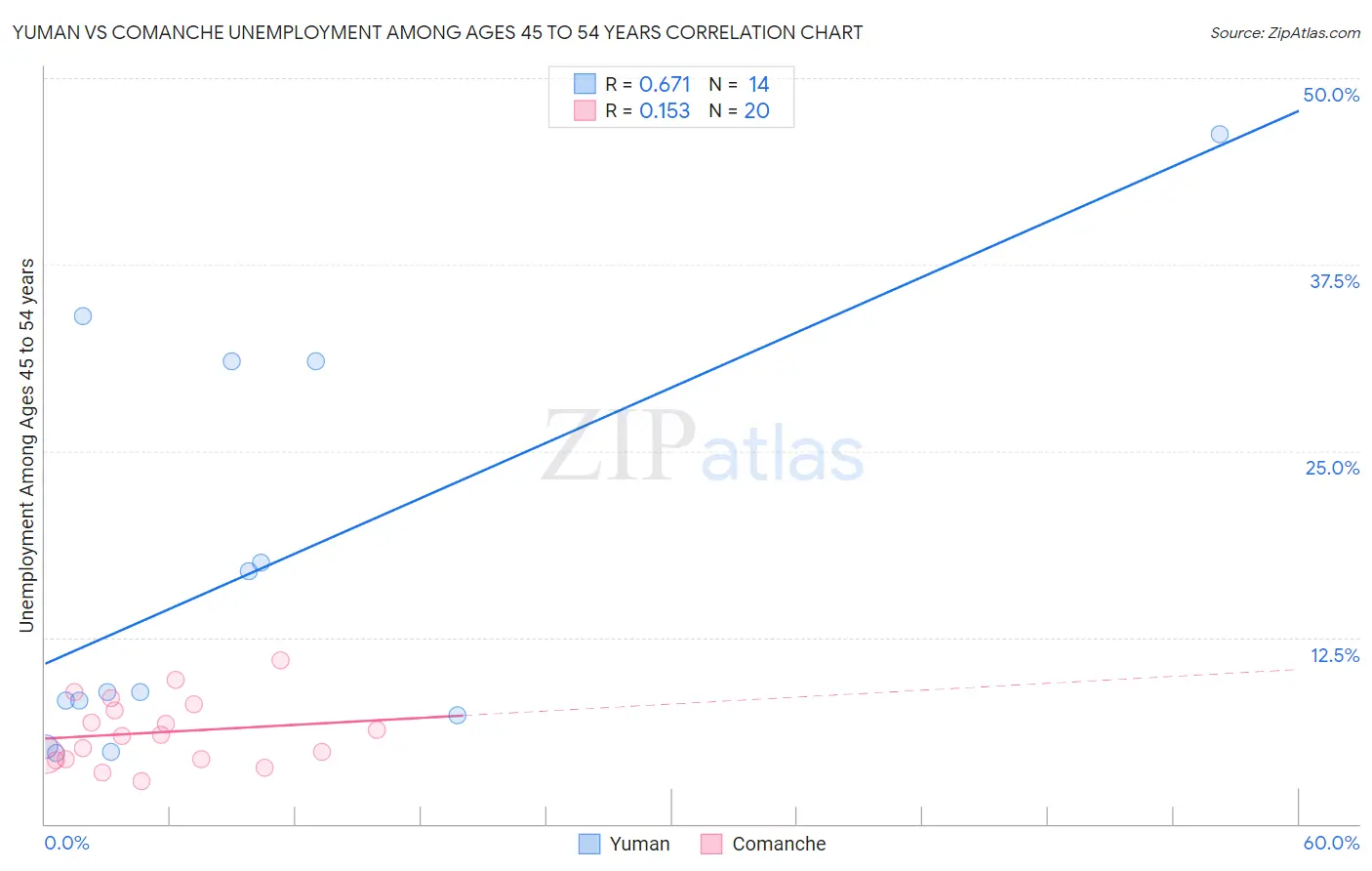 Yuman vs Comanche Unemployment Among Ages 45 to 54 years