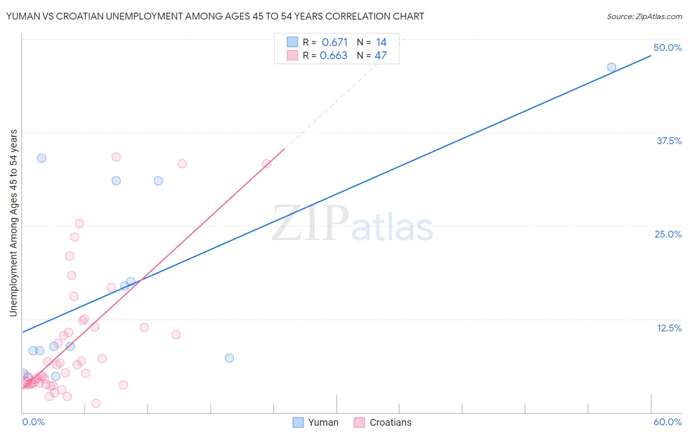 Yuman vs Croatian Unemployment Among Ages 45 to 54 years