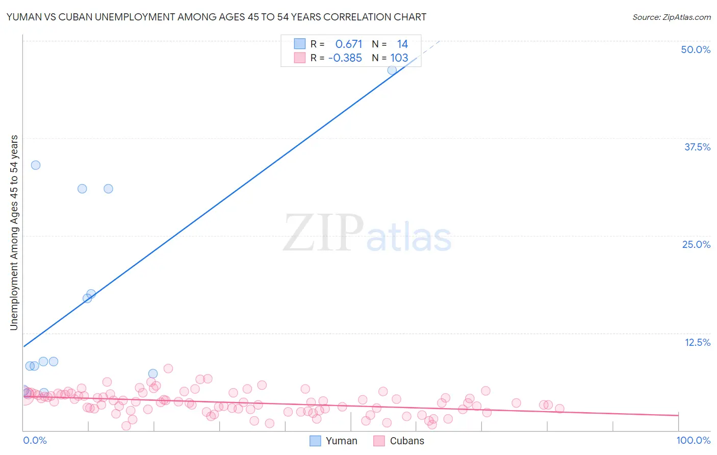 Yuman vs Cuban Unemployment Among Ages 45 to 54 years