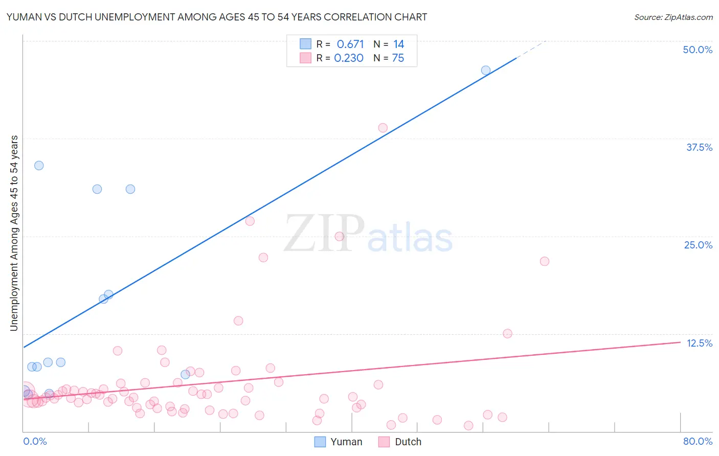 Yuman vs Dutch Unemployment Among Ages 45 to 54 years