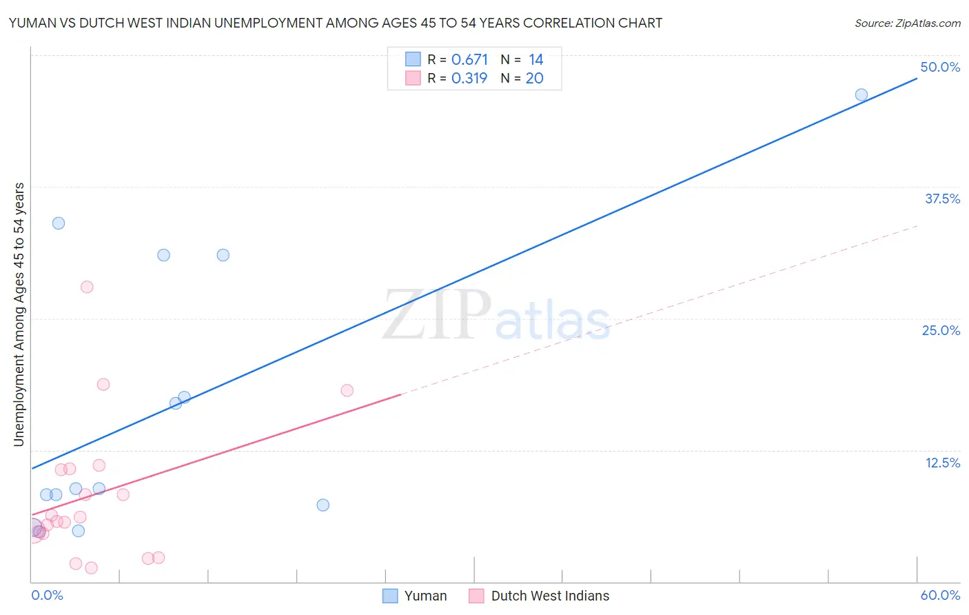 Yuman vs Dutch West Indian Unemployment Among Ages 45 to 54 years