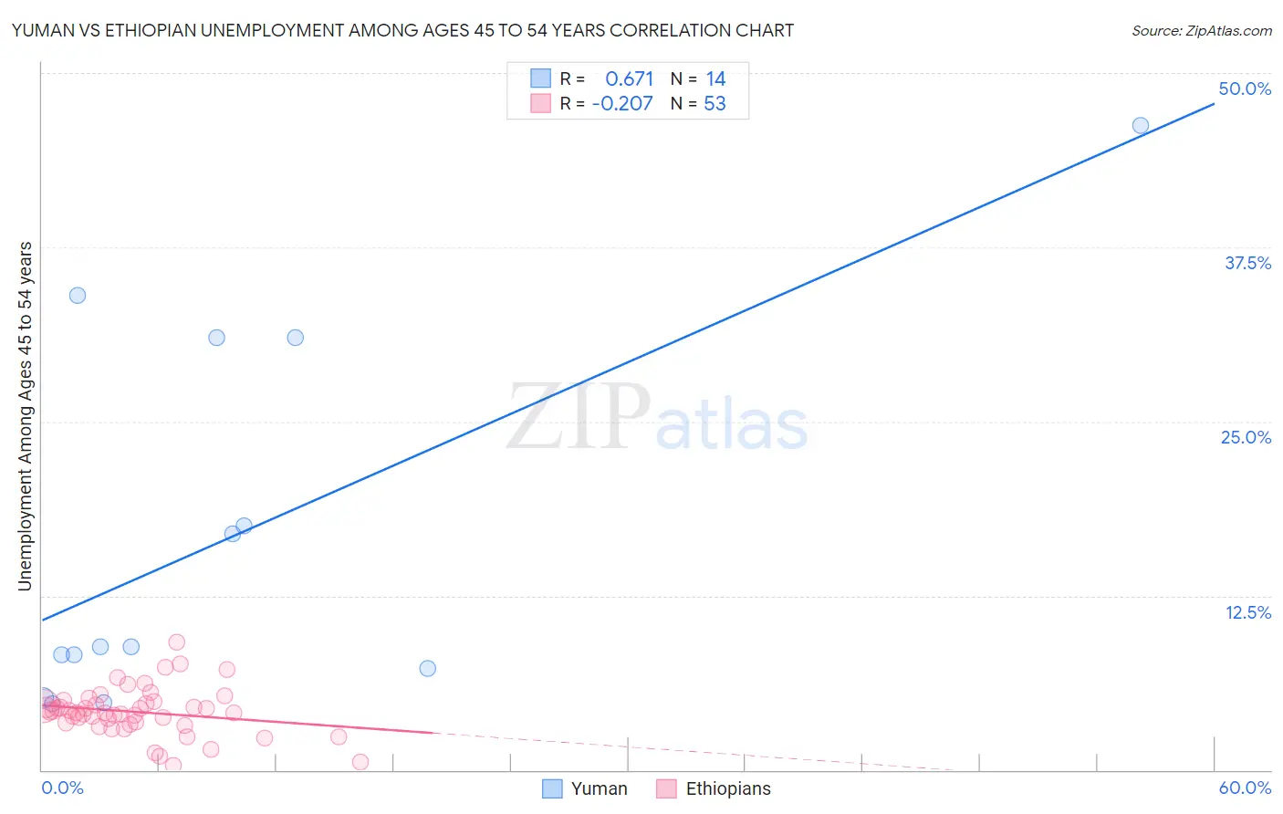 Yuman vs Ethiopian Unemployment Among Ages 45 to 54 years