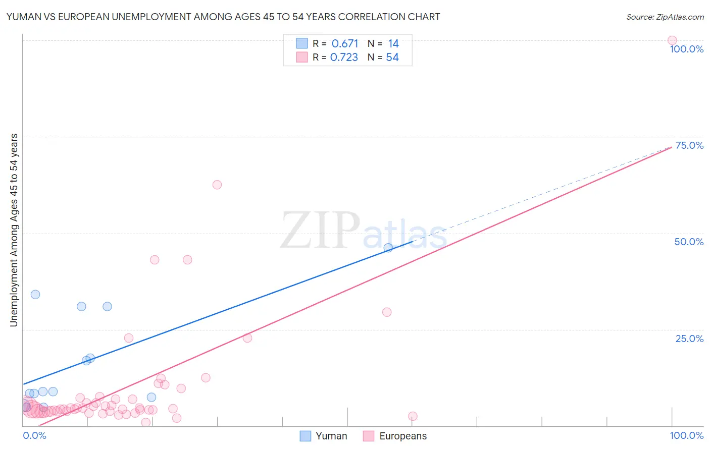 Yuman vs European Unemployment Among Ages 45 to 54 years
