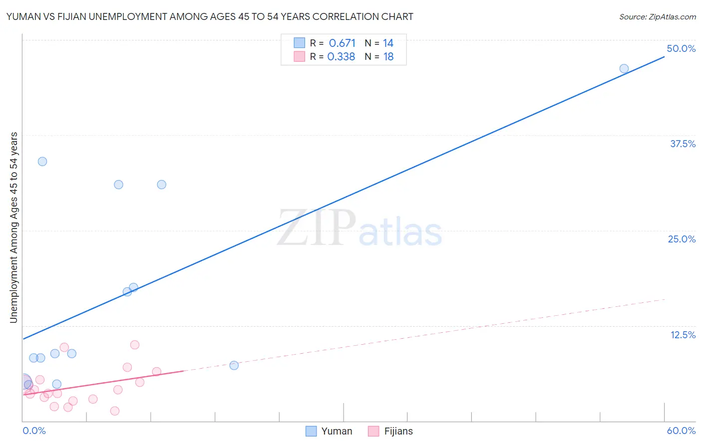 Yuman vs Fijian Unemployment Among Ages 45 to 54 years