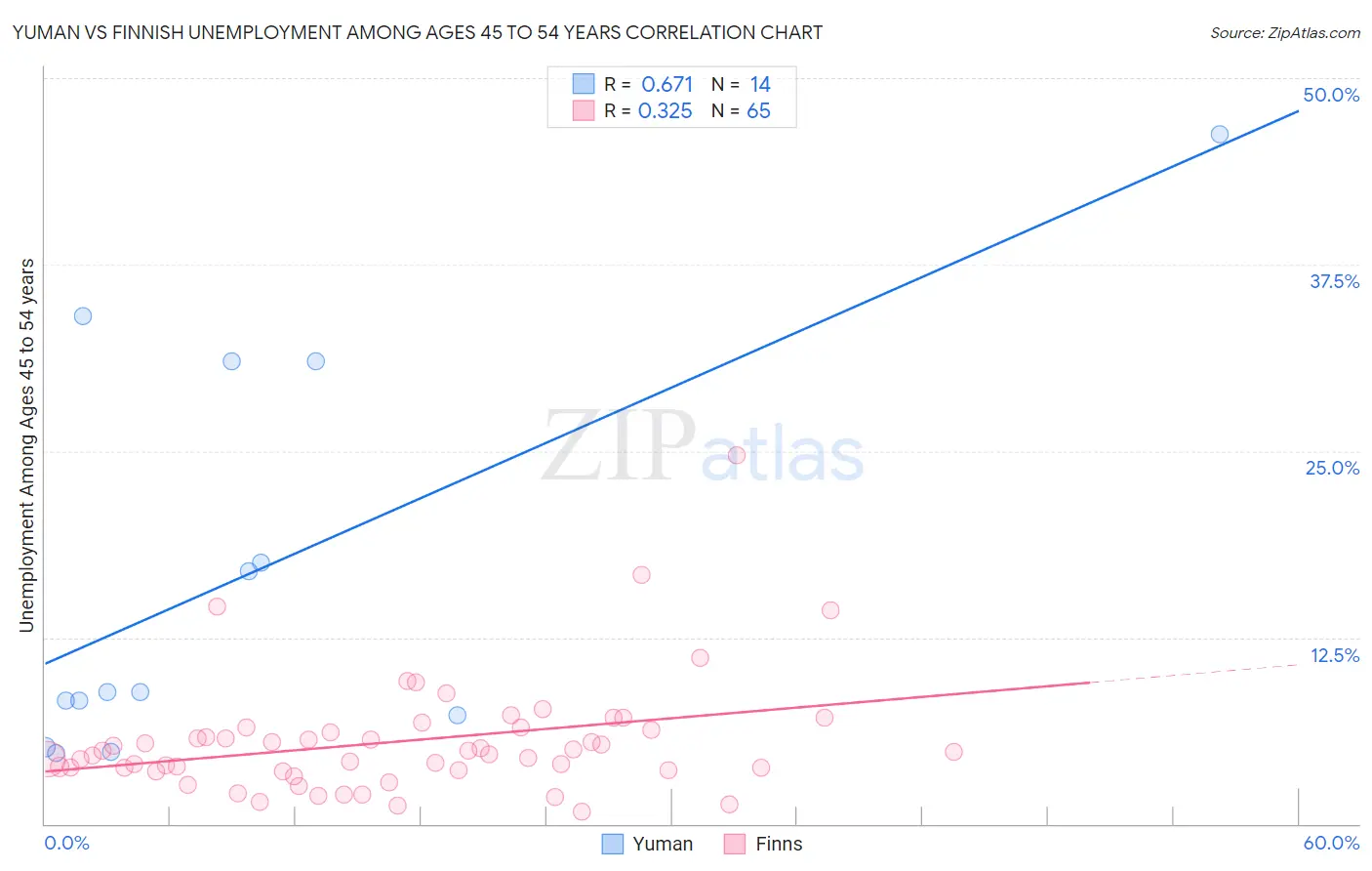 Yuman vs Finnish Unemployment Among Ages 45 to 54 years