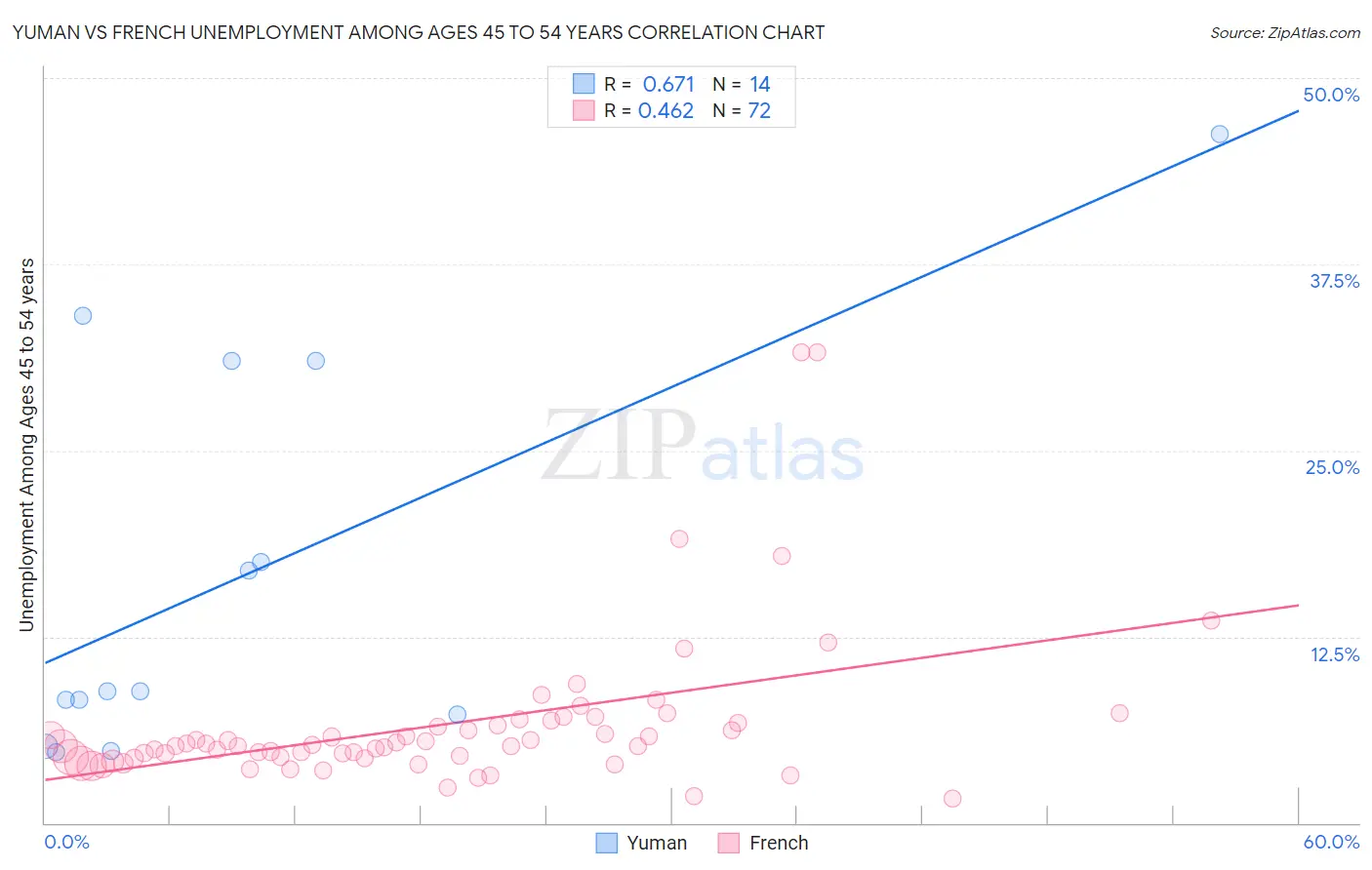 Yuman vs French Unemployment Among Ages 45 to 54 years
