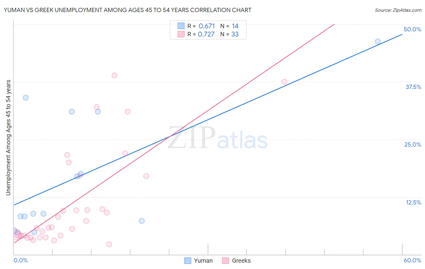 Yuman vs Greek Unemployment Among Ages 45 to 54 years